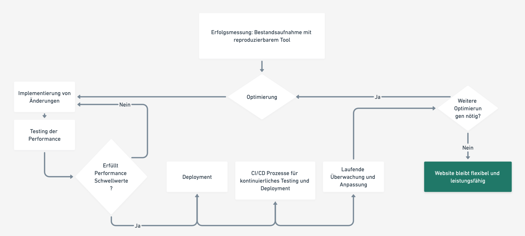 prozess-wordpress-performace-optimierung